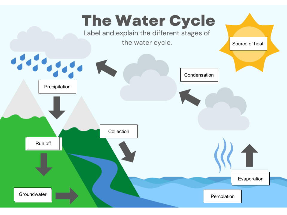 The Water Cycle – Vaingalo @ Panmure Bridge School